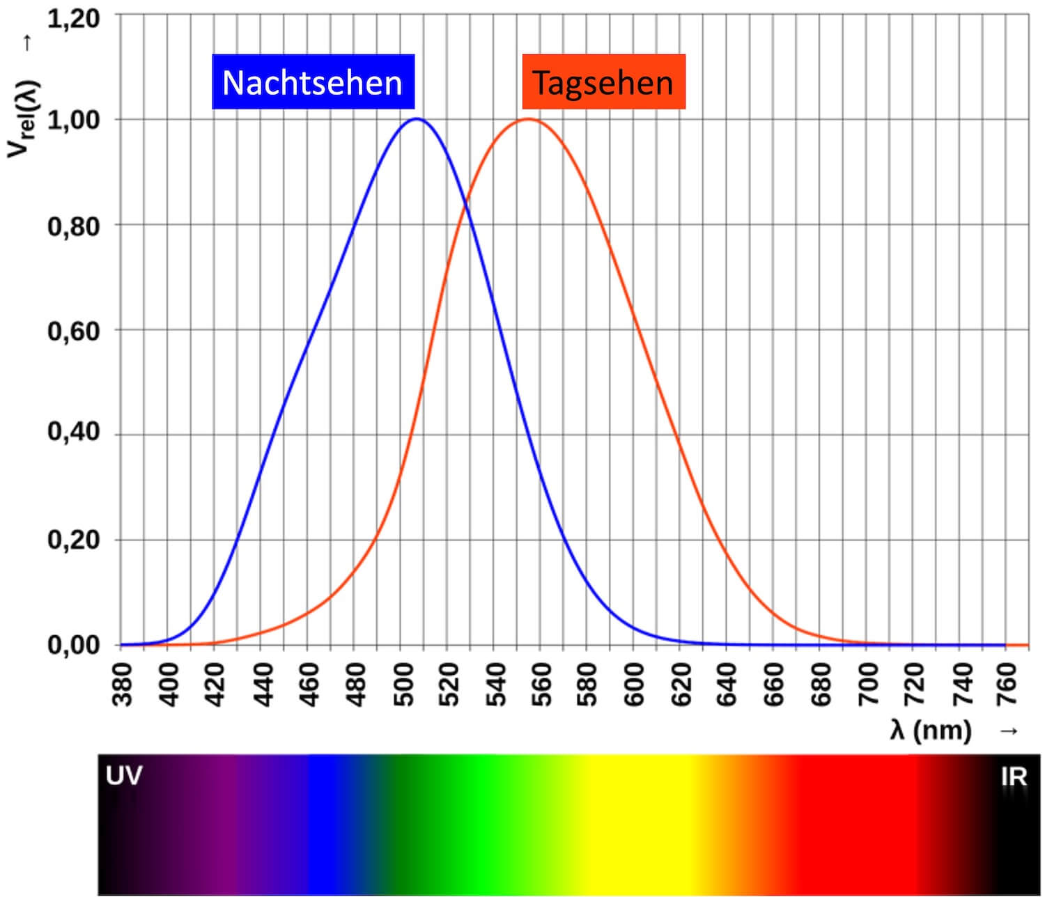 spektraler Hellempfindlichkeitsgrad