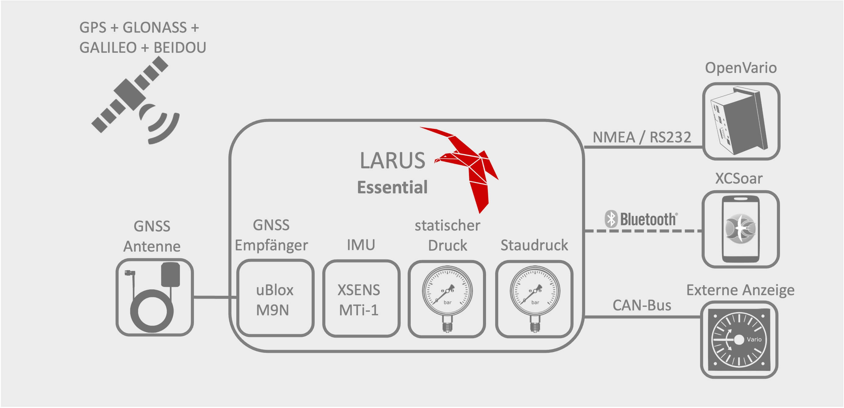 Larus Essential overview
